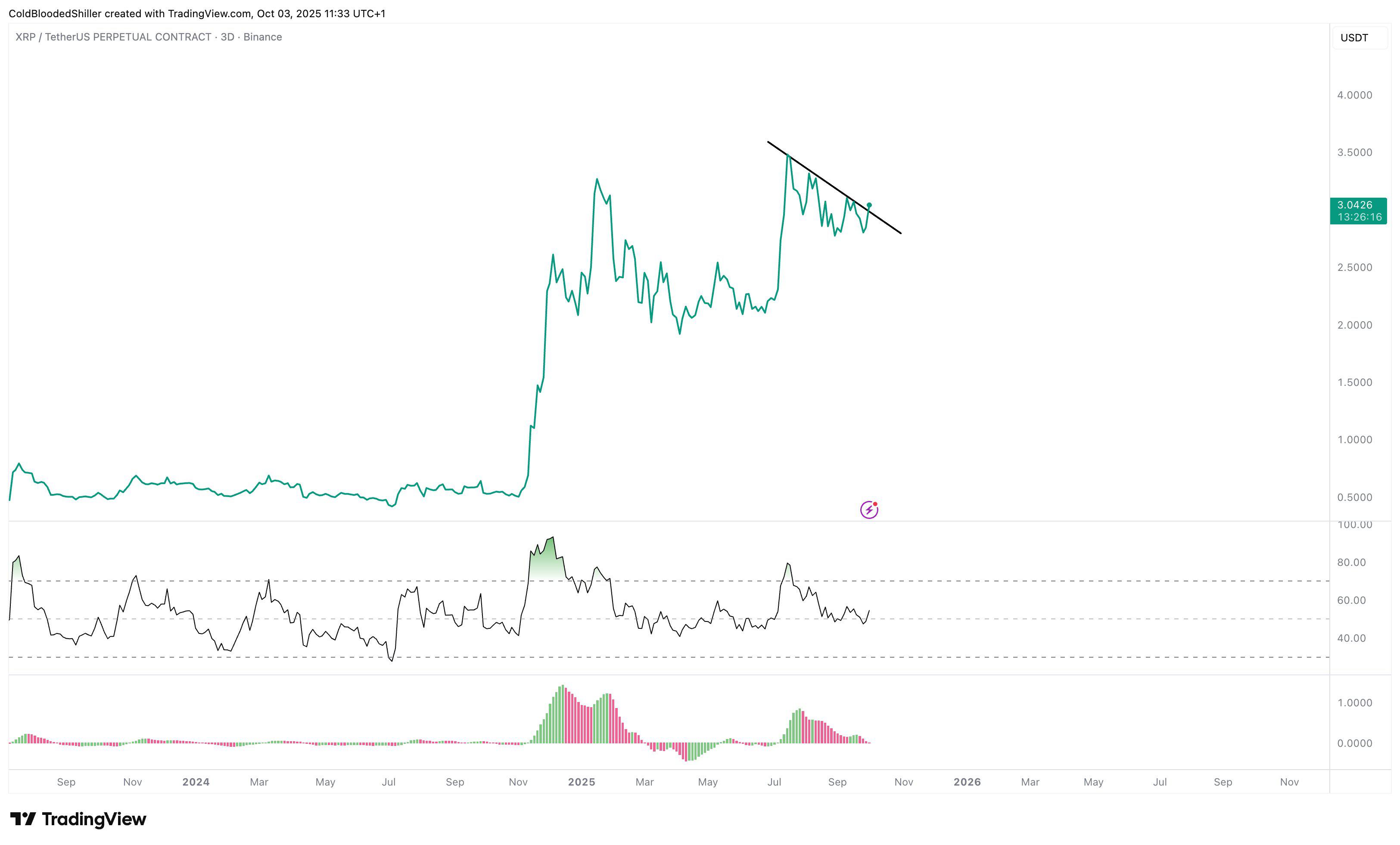 XRP价格预测:将涨至5美元?交易员称其可能上涨64%